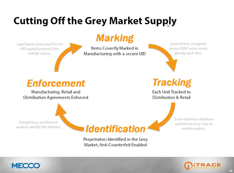 Cutting off the grey market supply