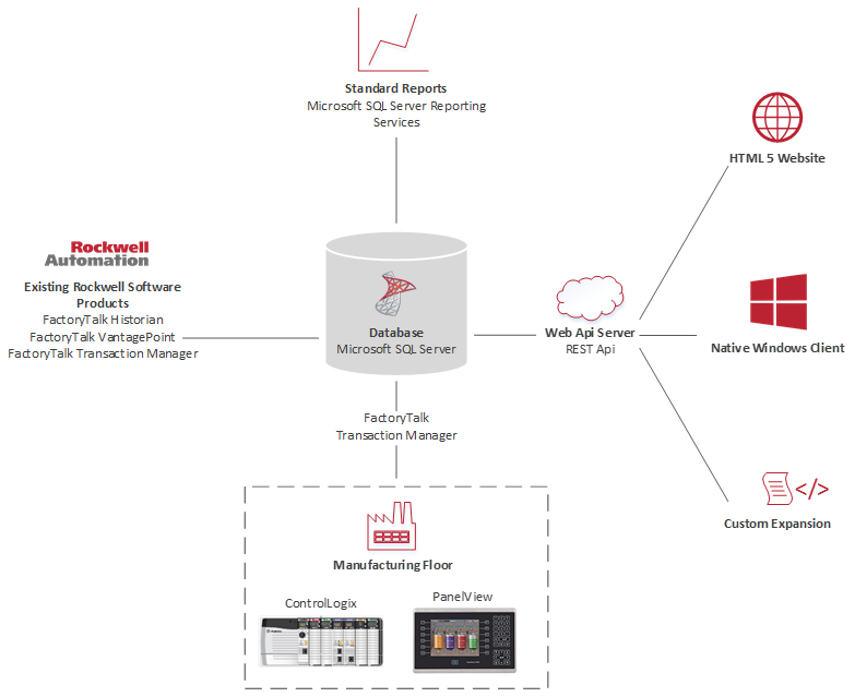 Rockwell Automation NGT2 solution connects OT and IT.