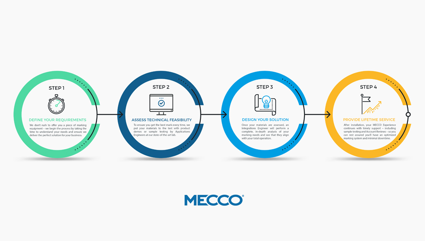 Customer solution design diagram